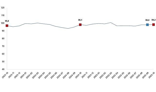 Ekonomik Güven Endeksi, Ekim 2025