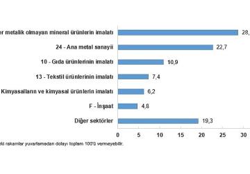 Sanayi Sektörü Nihai Enerji Tüketim İstatistikleri, 2024