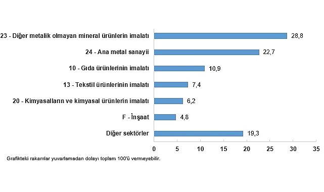 Sanayi Sektörü Nihai Enerji Tüketim İstatistikleri, 2024