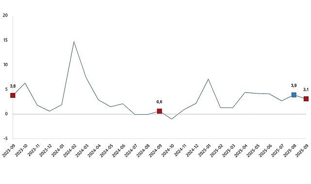 Hizmet Üretim Endeksi, Eylül 2025