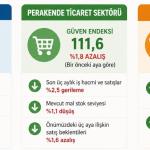 TÜİK Nisan 2026: Sektörel Güven Endekslerinde Farklı Seyir