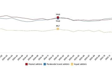Hizmet, Perakende Ticaret ve İnşaat Güven Endeksleri, Ocak 2026