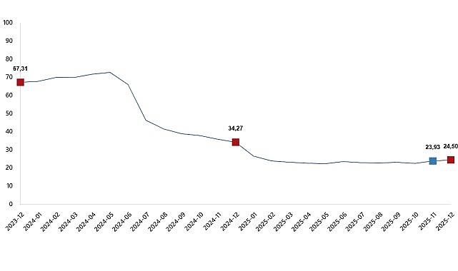 İnşaat Maliyet Endeksi, Aralık 2025