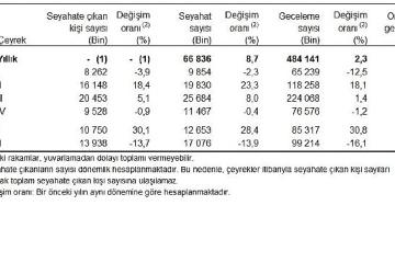 Hanehalkı Yurt İçi Turizm, II. Çeyrek: Nisan-Haziran 2025