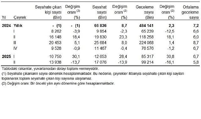 Hanehalkı Yurt İçi Turizm, II. Çeyrek: Nisan-Haziran 2025