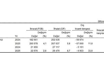 Dış Ticaret İstatistikleri, Eylül 2025