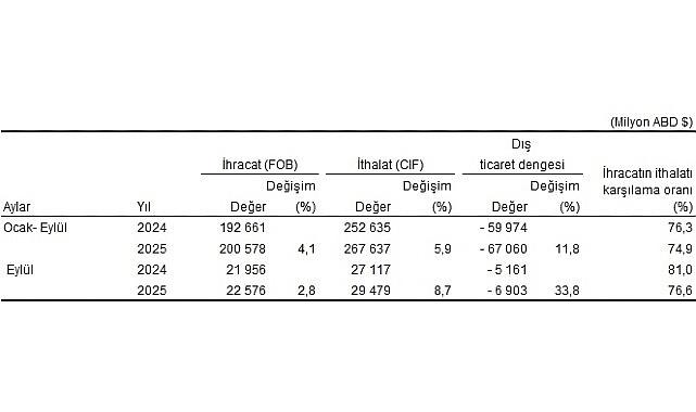 Dış Ticaret İstatistikleri, Eylül 2025