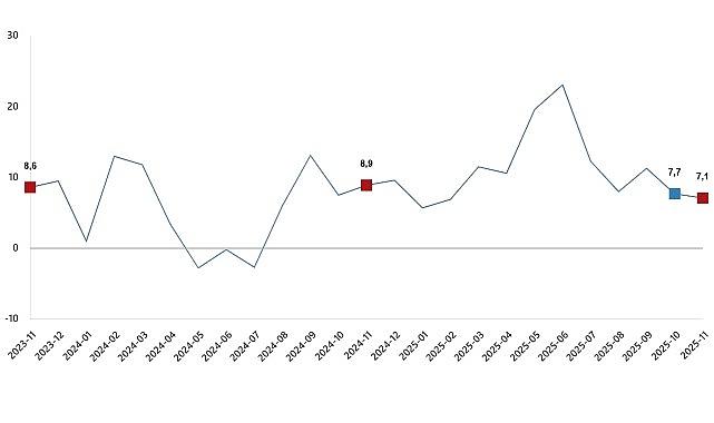 Ticaret Satış Hacim Endeksi, Kasım 2025