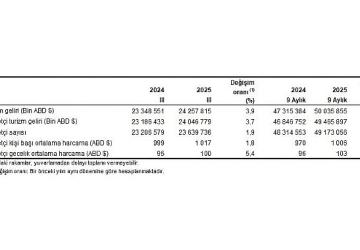 Turizm İstatistikleri, III. Çeyrek: Temmuz-Eylül, 2025