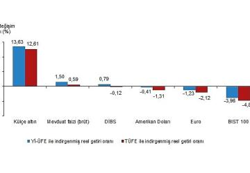 Aylık en yüksek reel getiri külçe altında oldu