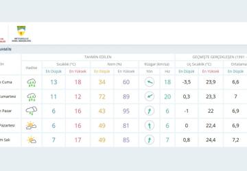 Cumhurbaşkanı Erdoğan’ın Adıyaman programında yağmur bekleniyor