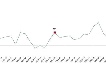 Ticaret Satış Hacim Endeksi, Eylül 2025
