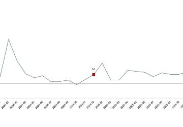 Hizmet Üretim Endeksi, Aralık 2025