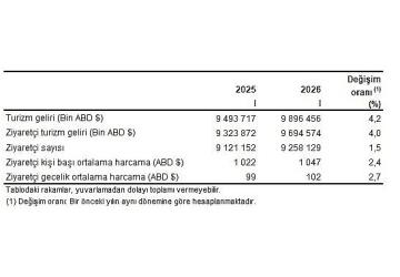 Turizm İstatistikleri, I. Çeyrek: Ocak-Mart, 2026
