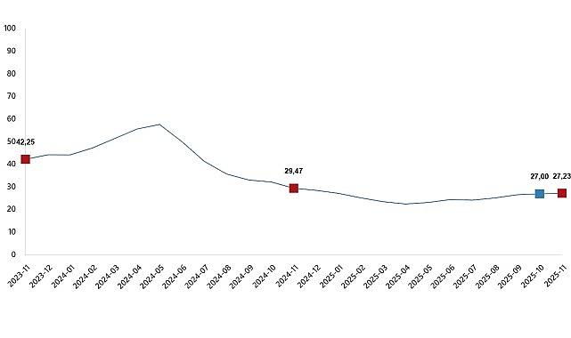 Yurt İçi Üretici Fiyat Endeksi, Kasım 2025