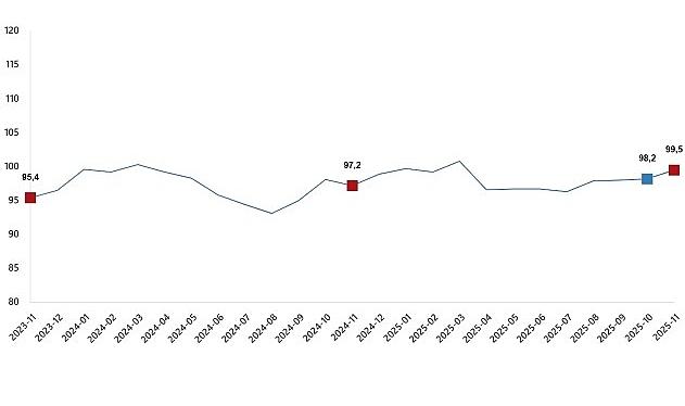 Ekonomik Güven Endeksi, Kasım 2025