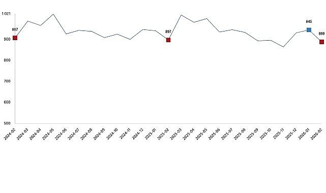 Süt ve Süt Ürünleri Üretimi, Şubat 2026