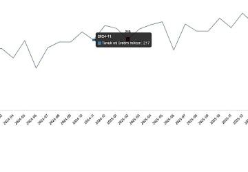 Kümes Hayvancılığı Üretimi, Şubat 2026