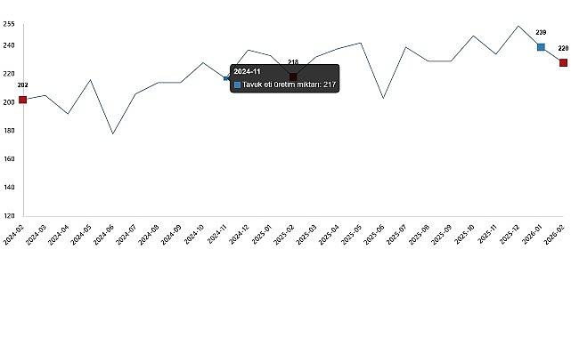 Kümes Hayvancılığı Üretimi, Şubat 2026