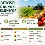 2026’da tarımsal üretimde artış beklentisi