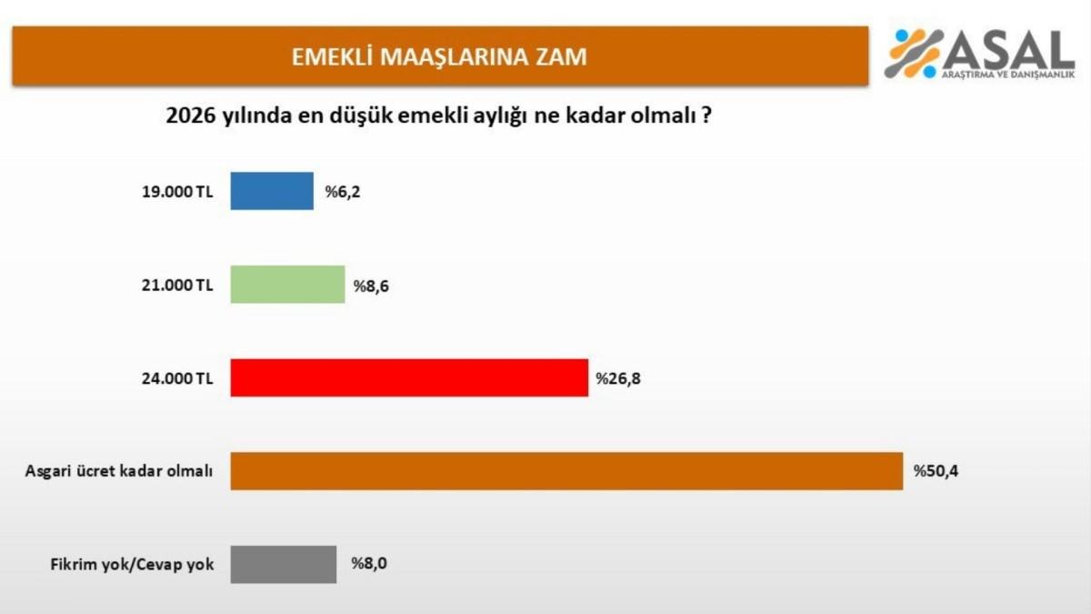 2026 yılında en düşük emekli aylığı ne kadar olmalı? Kamuoyu araştırması açıklandı