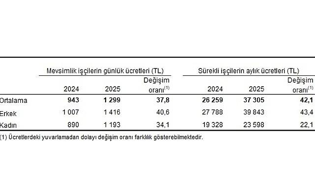 Tarımsal İşletme İşgücü Ücret Yapısı, 2025