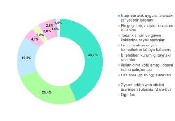 İnternete açık uygulamalardaki zafiyetler ve tedarik zinciri bağlantılı saldırılar, başlıca saldırı vektörleri arasındaki yerini güçlendiriyor