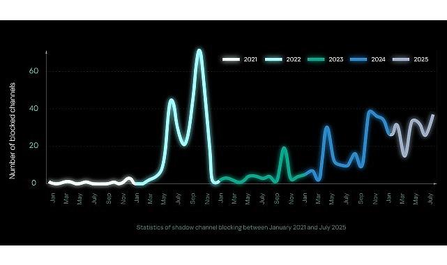 Kaspersky araştırmasına göre Telegram'daki engellemeler yeraltı faaliyetlerini platform dışına itiyor