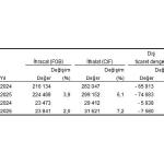 Dış Ticaret İstatistikleri, Ekim 2025