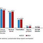 Sağlık Harcamaları İstatistikleri, 2024