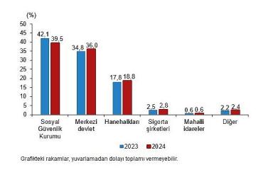 Sağlık Harcamaları İstatistikleri, 2024
