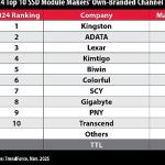 TrendForce'a Göre Kingston, 2024 Yılında Kanal SSD Sevkiyatlarında Liderliğini Korudu