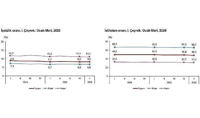 İşgücü İstatistikleri, I. Çeyrek: Ocak-Mart, 2026