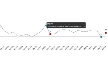 Hizmet Üretim Endeksi, Şubat 2026