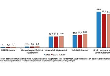Kütüphane İstatistikleri, 2025