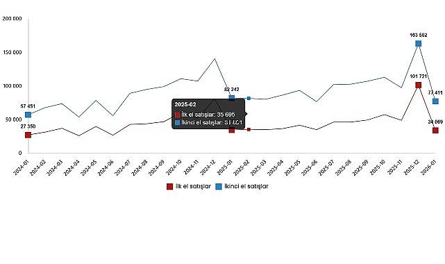 Konut ve İşyeri Satış İstatistikleri, Ocak 2026