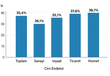 Ekim’de Ciro Endeksleri Tüm Sektörlerde Yükseldi