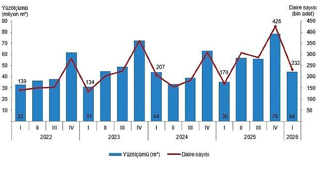 Yapı İzin İstatistikleri, I. Çeyrek: Ocak-Mart 2026