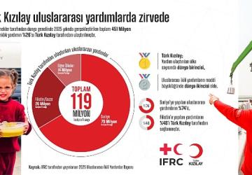 Türk Kızılay uluslararası yardımlarda zirvede