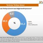 ANKARA (PHA) - Fatma Didar YILDIRIM - ASAL Araştırma’nın Temmuz 2025’te gerçekleştirdiği geniş çaplı kamuoyu araştırmasına göre, “Terörsüz Türkiye” süreci toplumun önemli bir kesimi tarafından olumlu değerlendiriliyor.