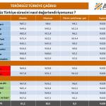 ANKARA (PHA) - Fatma Didar YILDIRIM - ASAL Araştırma’nın Temmuz 2025’te gerçekleştirdiği geniş çaplı kamuoyu araştırmasına göre, “Terörsüz Türkiye” süreci toplumun önemli bir kesimi tarafından olumlu değerlendiriliyor.