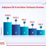 ANKARA (PHA) - Şeriban ÖZÇAKMAK - Yükseköğretim Kurulu (YÖK), 2025-YKS yerleştirme sonuçlarına ilişkin verileri açıkladı.
