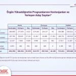 ANKARA (PHA) - Şeriban ÖZÇAKMAK - Yükseköğretim Kurulu (YÖK), 2025-YKS yerleştirme sonuçlarına ilişkin verileri açıkladı.