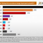 ANKARA (PHA) - Murat KAYIŞ - ASAL Araştırma’nın Temmuz 2025’te gerçekleştirdiği ankette, seçmenin önemli bir bölümü Türkiye’deki siyasi partileri sorunların çözüm adresi olarak görmediğini bir kez daha ortaya koydu.