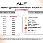 ADIYAMAN (PERRE) - (Berfin GÜRBÜZ) - ALF Araştırma & Danışmanlık tarafından 10-14 Kasım 2025 tarihleri arasında gerçekleştirilen ve Türkiye'nin yedi bölgesini kapsayan geniş ölçekli "Seçmen Eğilimleri ve Memnuniyet A...